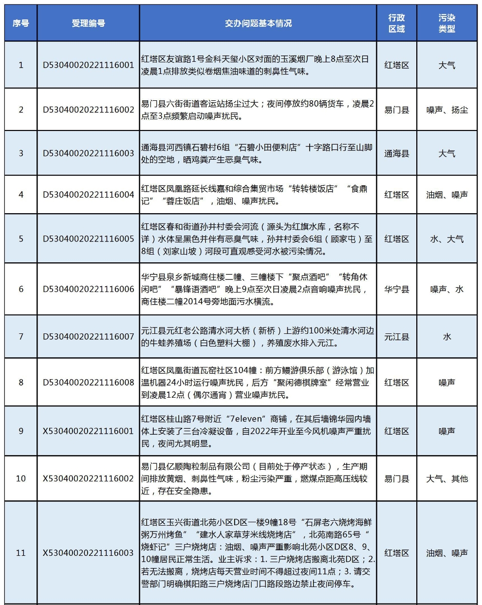 云南省第二輪生態(tài)環(huán)境保護(hù)督察群眾投訴舉報受理情況公開（第6批）